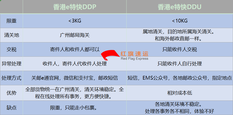 香港e特快DDP和DDU-紅旗速運(yùn)